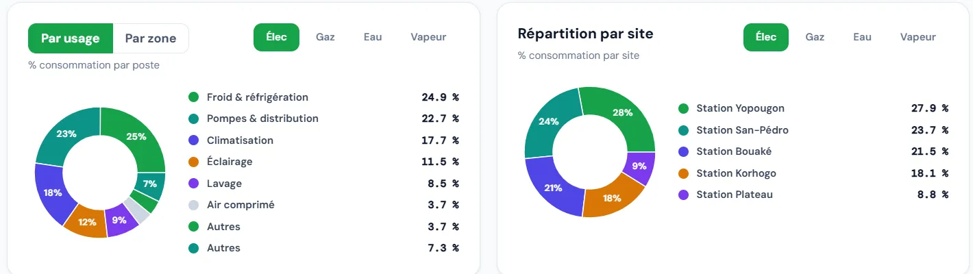 Deux anneaux dans Alice : répartition de la consommation par usage et par site, en pourcentage.