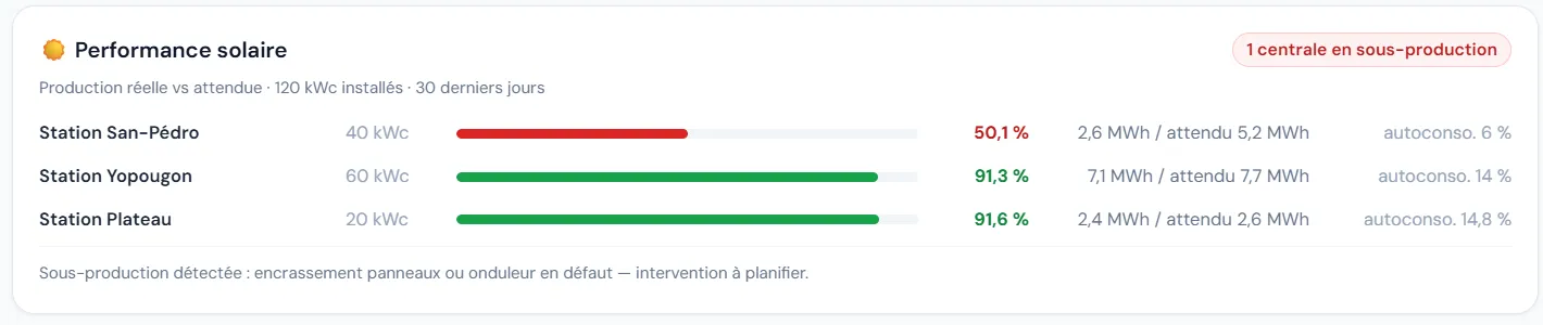 Module de performance solaire dans Alice : production réelle comparée à la production attendue pour trois centrales, dont une en sous-production.
